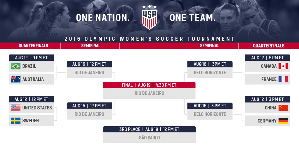 USWNT's tweet photo. It's down to eight and it's win or go home. The knockout round begins tomorrow. #USA #OneNationOneTeam https://t.co/BTKWkFXl46