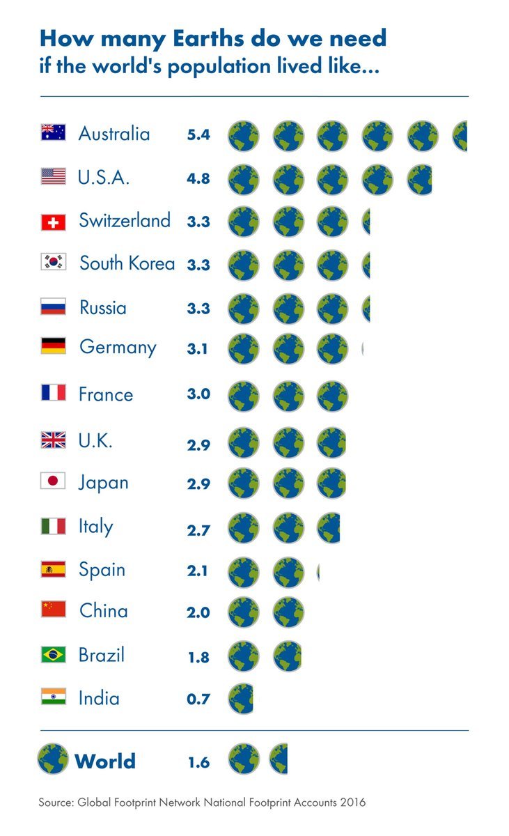 IgnacioMls's tweet photo. We currently need 1.6 Earths to support our demand on nature https://t.co/n8DYYvyQLG https://t.co/Z4s36XMQDF