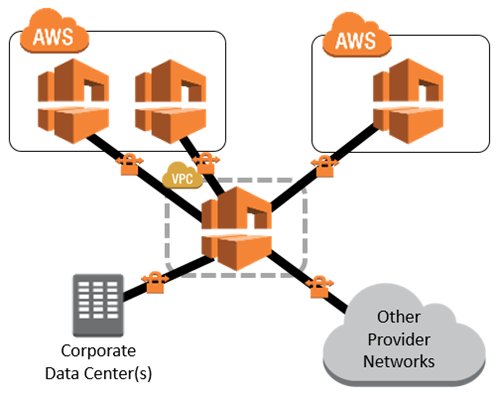 jeffbarr's tweet photo. Cool new #AWS Solution - Transit VPC - https://t.co/8lXOQs7cGP (Uses #Cisco CSR in AWS Marketplace) https://t.co/uxdCU7DWh8