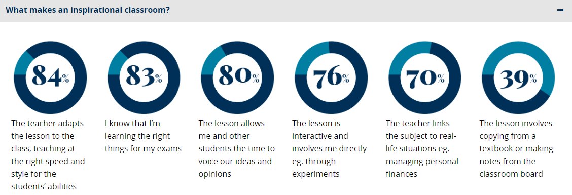 A #StudentVoice report found "What Makes an Inspirational
Classroom" uk.pearson.com/about-us/news-…