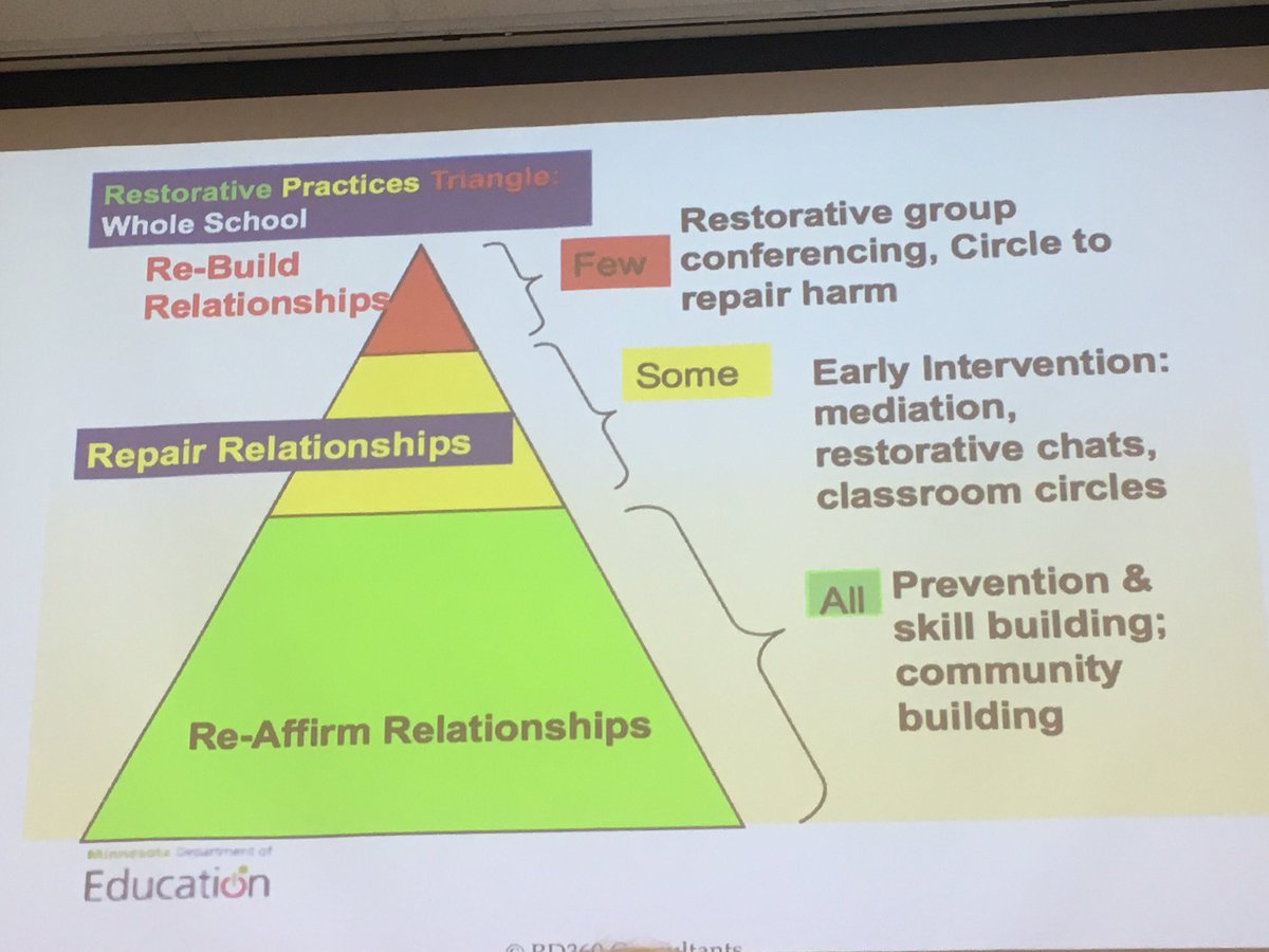 MrsTorresCFHS's tweet photo. #CFHS7 #CFHSgo restorative practices circle pyramid! https://t.co/AHDFCvHnFD
