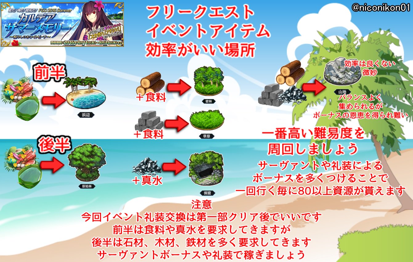 Kon Fgo 夏だ 海だ 開拓だ Fgo 16 Summer カルデアサマーメモリー 癒やしのホワイトビーチ 第一部クリア後までの効率のいい場所やアイテム 鯖ボーナスまとめました 間違っていたらリプください Fatego Fgo T Co Iq8gv5fjwp Twitter