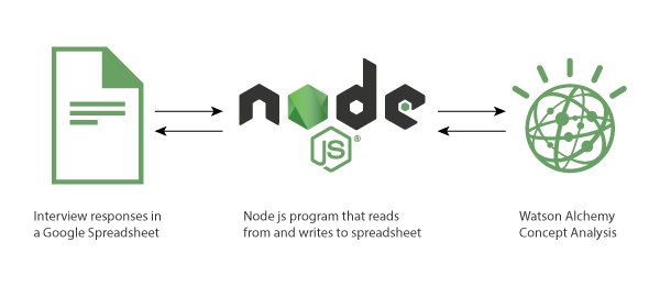 sozialz's tweet photo. #Watson srvcs w/ #GoogleDocs: #NLP #nodejs #toneanalyzer #AlchemyAPI #cognitive #AI #cloud https://t.co/0vfInOC9db https://t.co/RzRJRk1bBW