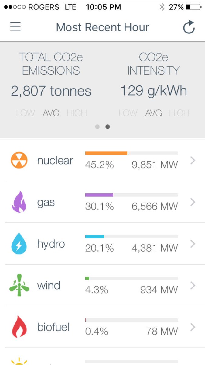 Energy_Insight's tweet photo. Wow, it's been a while since we've seen CO2 intensities this high in Ontario! #gridwatch #heatalert https://t.co/pcxAjnKN9c