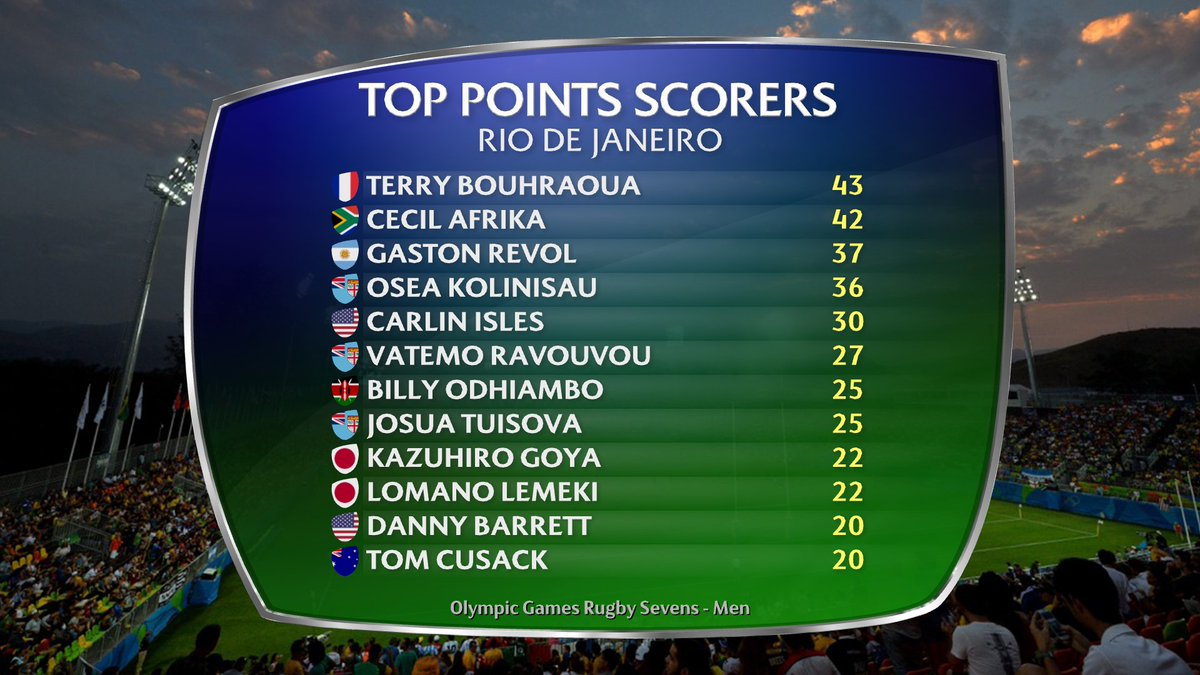 SVNSSeries's tweet photo. 4⃣3⃣

@terrybouhraoua finishes as the men's #Rugby7s #Olympics top points scorer! https://t.co/mStOrtroPN