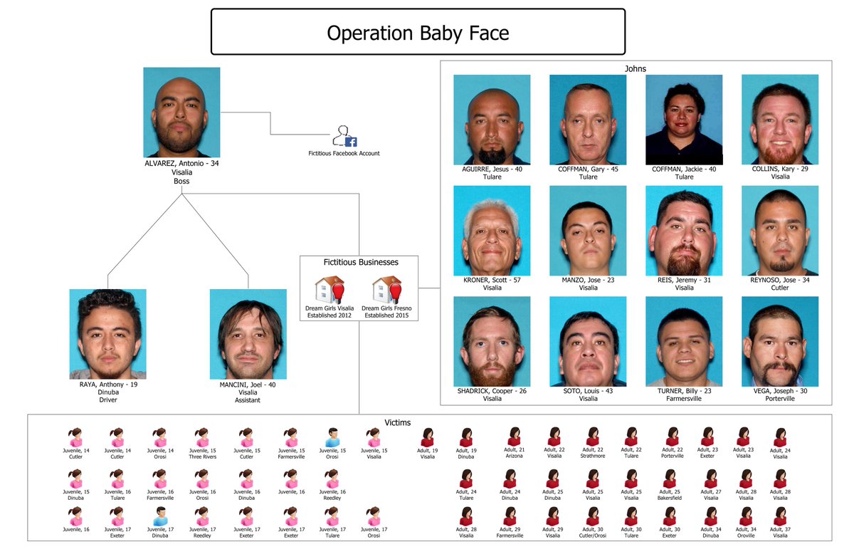 TulareSheriff's tweet image. Sheriff busts human trafficking ring that sexually exploited more than 50 juveniles, adults. facebook.com/TulareSheriff/
