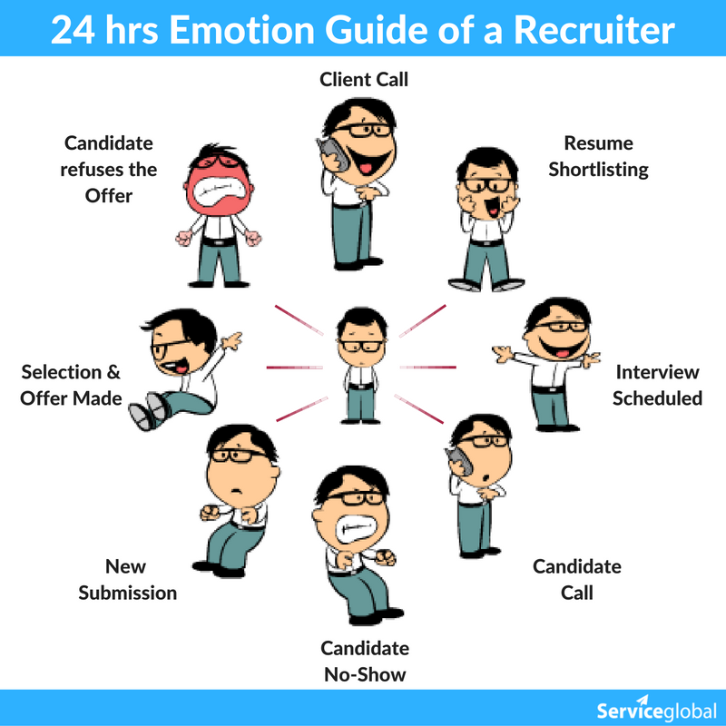 TalentEnablers's tweet photo. 24 hrs Emotion Guide of a Recruiter #AndThatsWhenISaid #My3WordStruggle #recruitment #recruitment #recruitment #TBT https://t.co/hJ4l8RdiQK