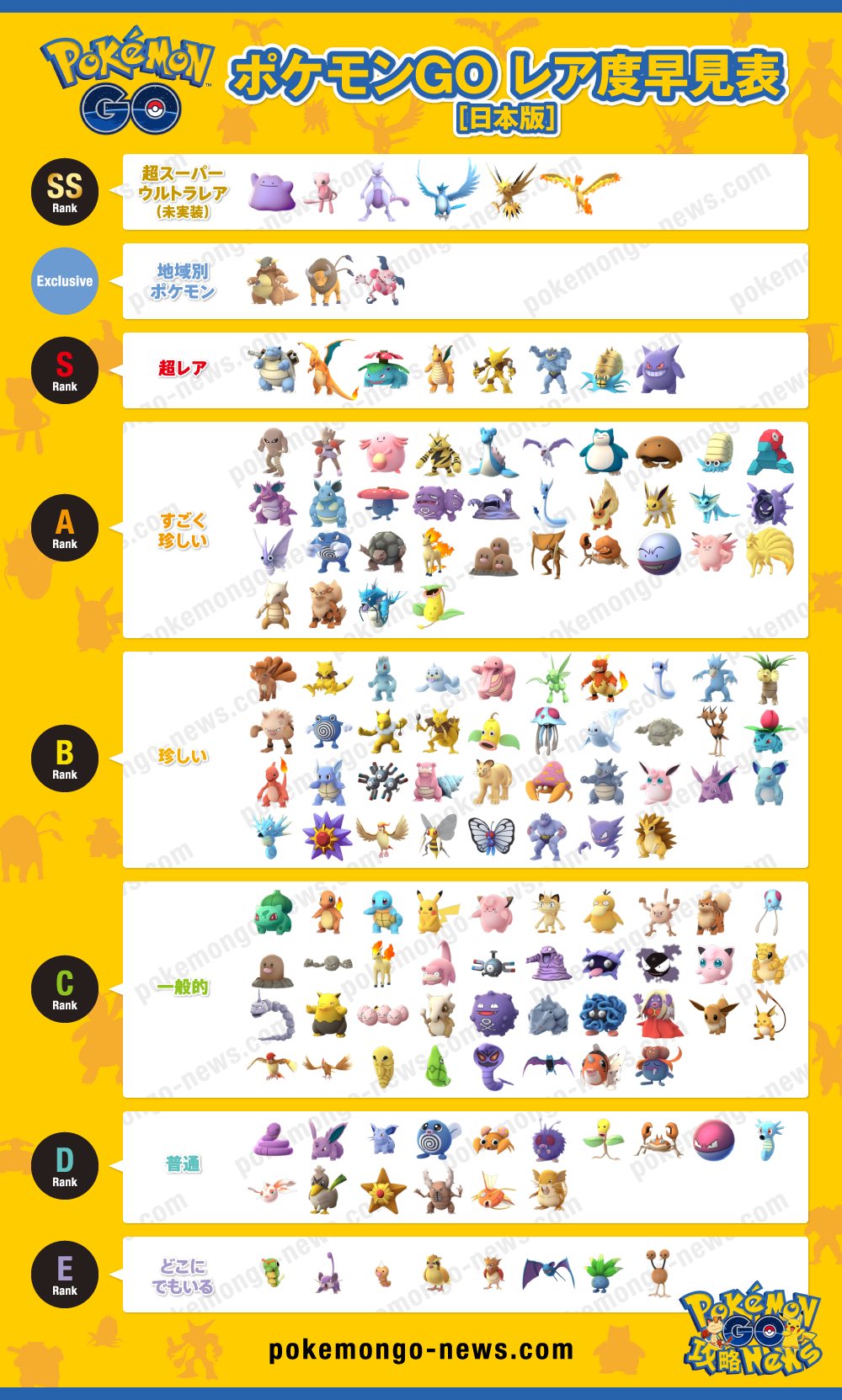 טוויטר Yanman בטוויטר ポケモンgo 攻略 8月10日更新 レアポケモン入手難易度一覧 全モンスター レア度早見表 レアキャラ に T Co O6v2lsps4k T Co Msnxdk21ip