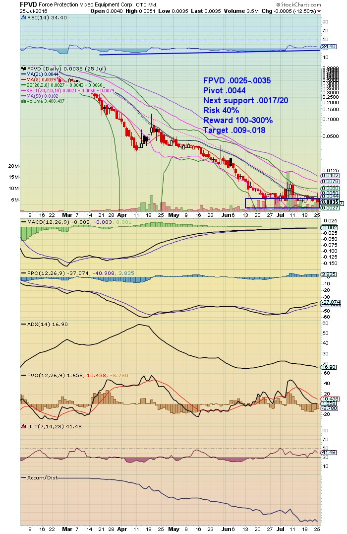 RadioSilentplay's tweet photo. $FPVD .0145 hits a high of .0147 and now strong watch that .009/011 for re entry just a beautiful move look for .05 https://t.co/3VALog0kch
