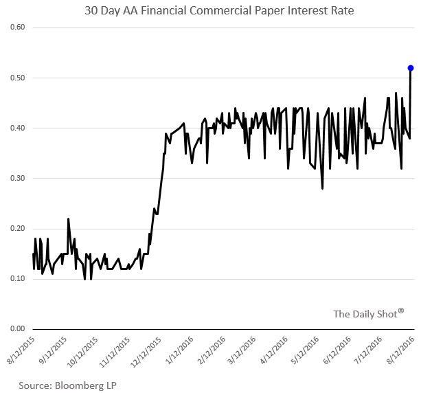 30 Day Libor Chart