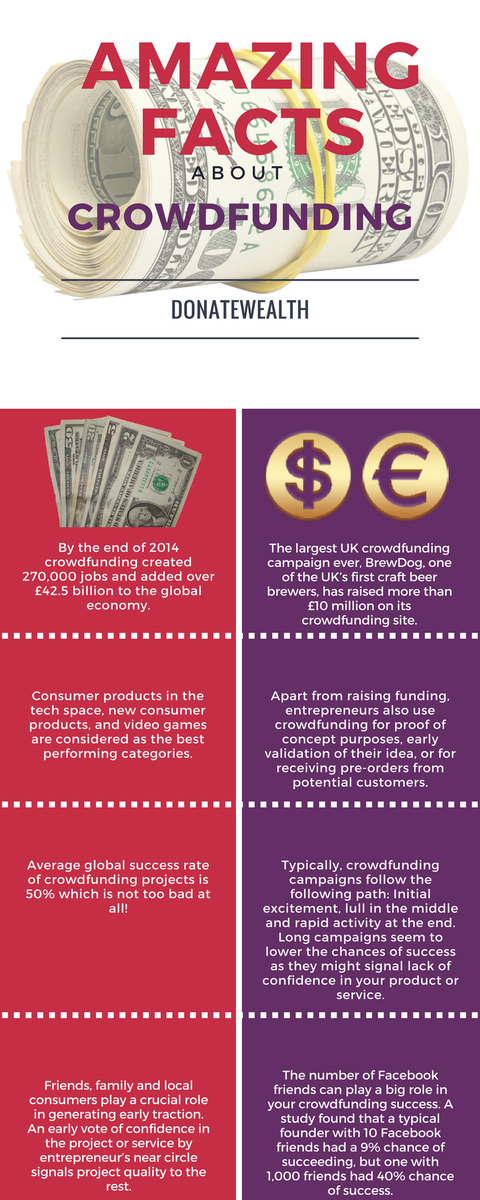 #Donatewealth
Amazing facts about #Crowdfunding.