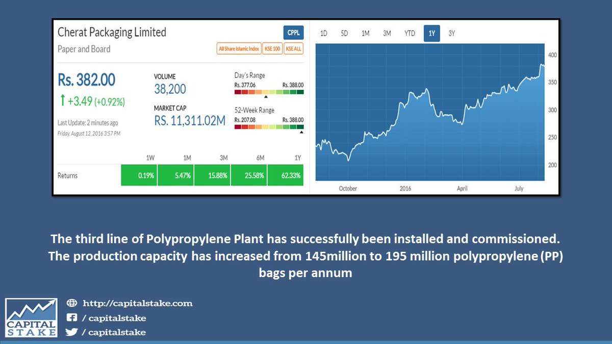 CapitalStake's tweet image. Company Announcement : CPPL
The most advanced &amp;amp; fastest Polypropylene Plant commences operations
#KSE100 #PSX