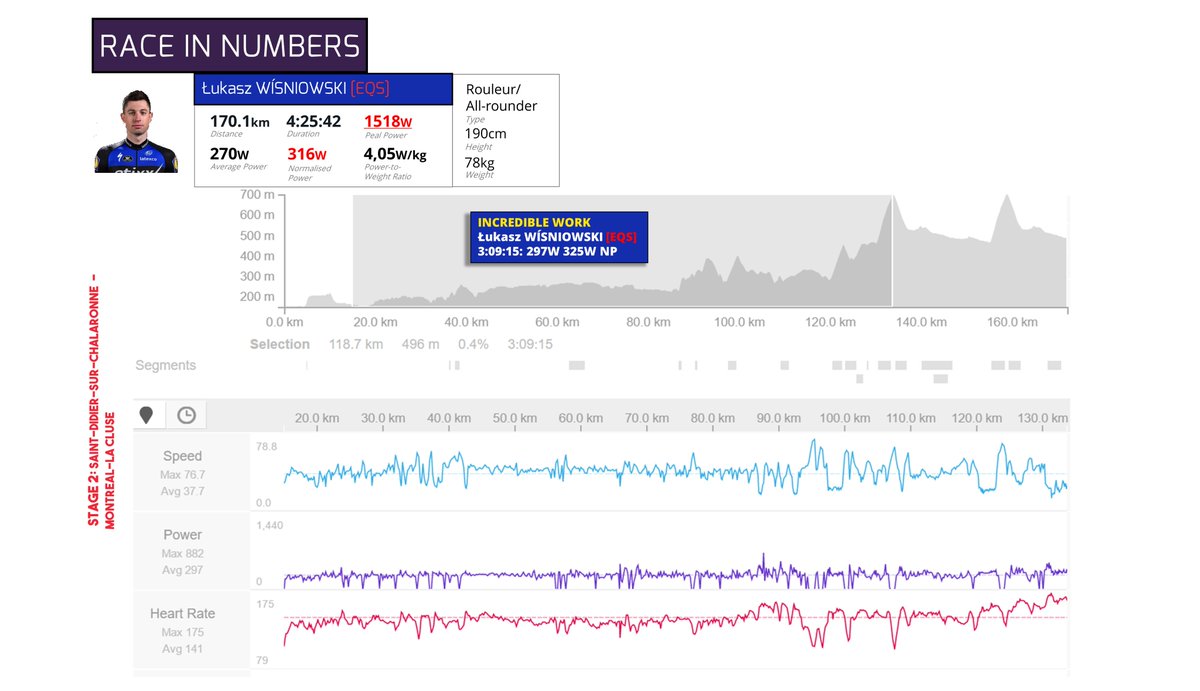 PDiegner's tweet photo. What a ride @lukaswisniowski on #TourDeLAin Stage 2 at the front off the field fore more than 3 hours #supernumbers https://t.co/oUmqpSUWlh