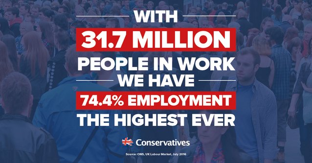 ConservativesWM's tweet image. The number of people in work is now at a RECORD high of 31.7m RETWEET bit.ly/2aQIrxQ