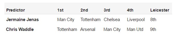 Vxb1's tweet photo. Love the optimism of Waddle and Jenas - the only ones who place Spurs in the top 2 according to BBC, #alwaysspurs https://t.co/CGLSZxN6nb