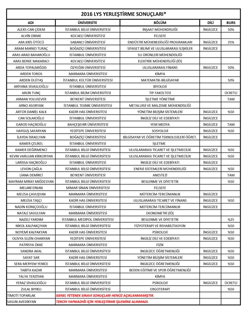 2016 LYS YERLEŞTİRME SONUÇLARIMIZ