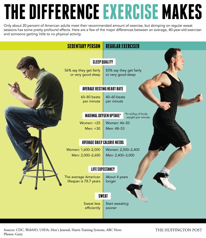 Jaxchiro's tweet photo. The Difference Exercise Makes. #Fitness #HealthyLifestyle #Health #RegularExercises #Fit https://t.co/rvAX7fml8f