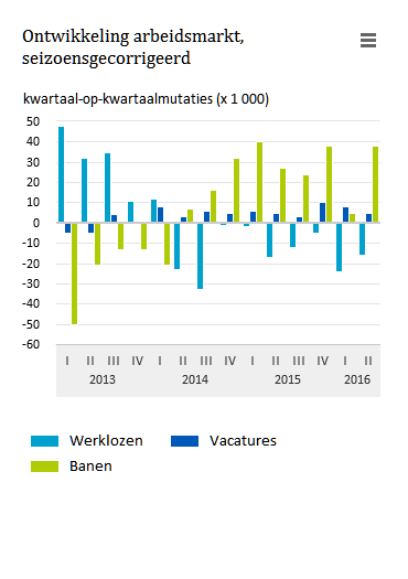 statistiekcbs's tweet image. 9 kwartalen op rij #banengroei, vooral in de #uitzendbranche. cbs.nl/nl-nl/nieuws/2…