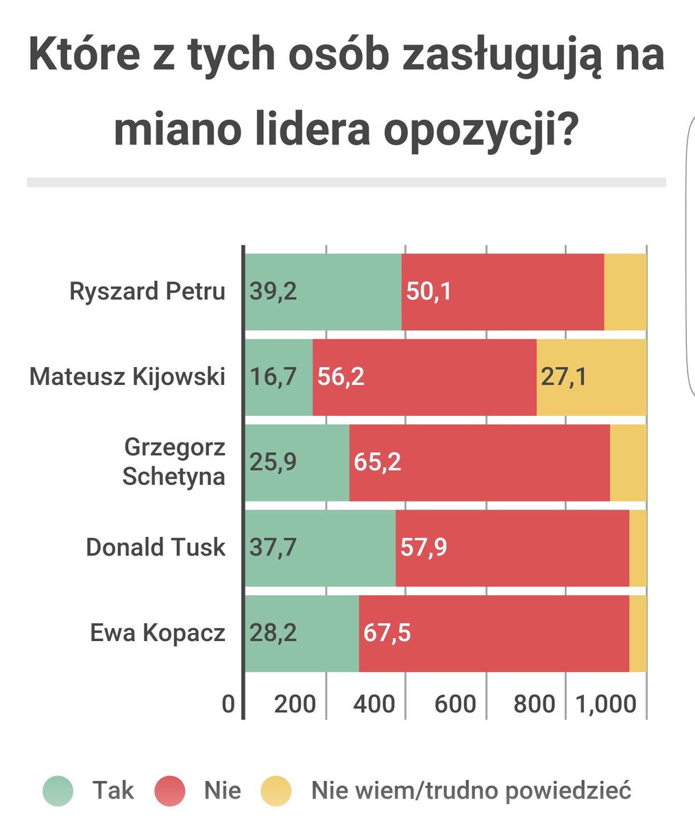 Ciekawe dlaczego ankietowanym dano do wyboru 3 polityków PO, a tylko 1 z N? <a href="/onetpl/">Onet</a>