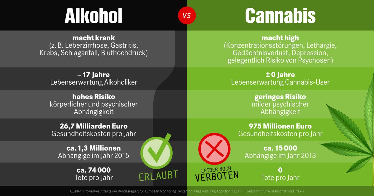 Nicht ein konservativ ideologisiertes Weltbild, sondern Fachwissen muss die #Drogenpolitik bestimmen. @Hanfparade
