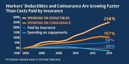 KFF's tweet image. Deductibles, coinsurance paid by workers growing faster than payments by health plans kaiserf.am/2aKOKl5