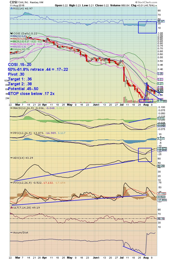 RadioSilentplay's tweet photo. $COSI .0022 Bullish flag line in sand should see a break higher .50-.80 levels potential https://t.co/oEPhBFU8Se