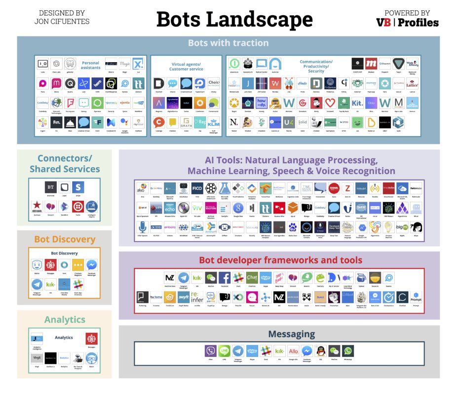 ediggs's tweet photo. Introducing the Bots Landscape: 170+ companies, $4 billion in funding, thousands of bots https://t.co/FFaABSpXjX 👾 https://t.co/bGYjHqBljg