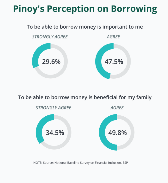 Stack_PH's tweet photo. 77 in 100 Pinoy adults say borrowing is actually good. DO you? #FinancialInclusion https://t.co/cAuCHqaA1Z https://t.co/GD4P68yH1F