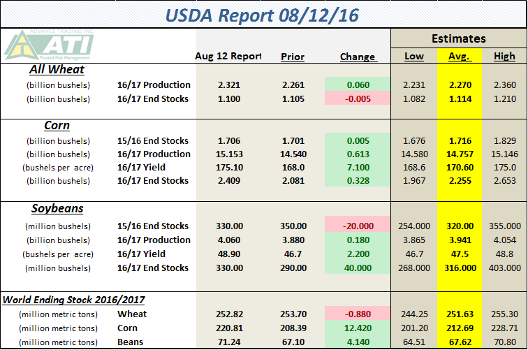 Cornbroker21's tweet photo. WASDE REPORT RESULTS 8-12-2016 https://t.co/5pQEYDu7yM