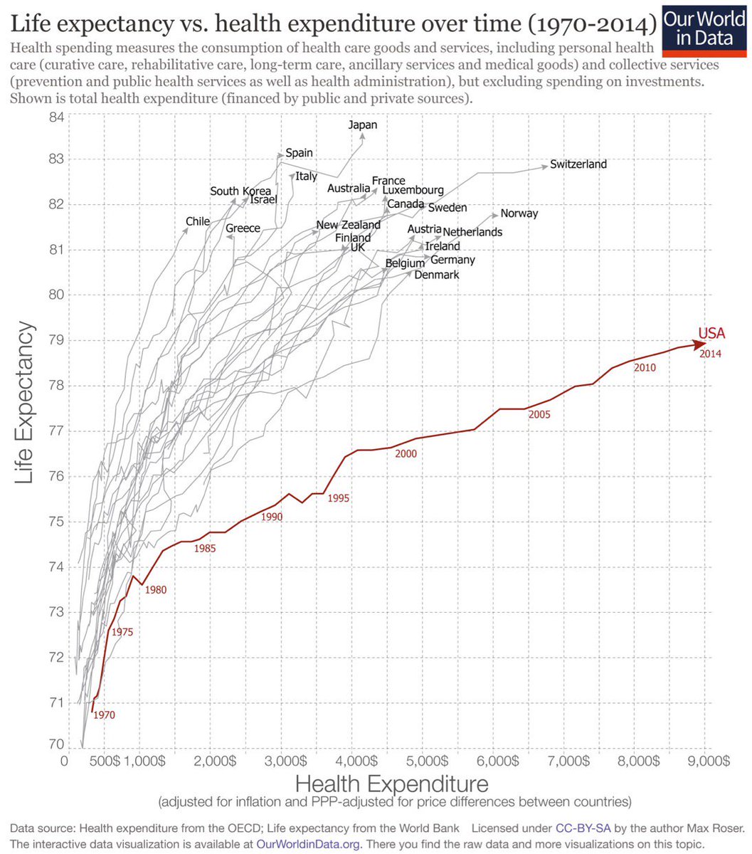 Graphs like this make it REALLY hard to argue that the US healthcare system is relatively successful...