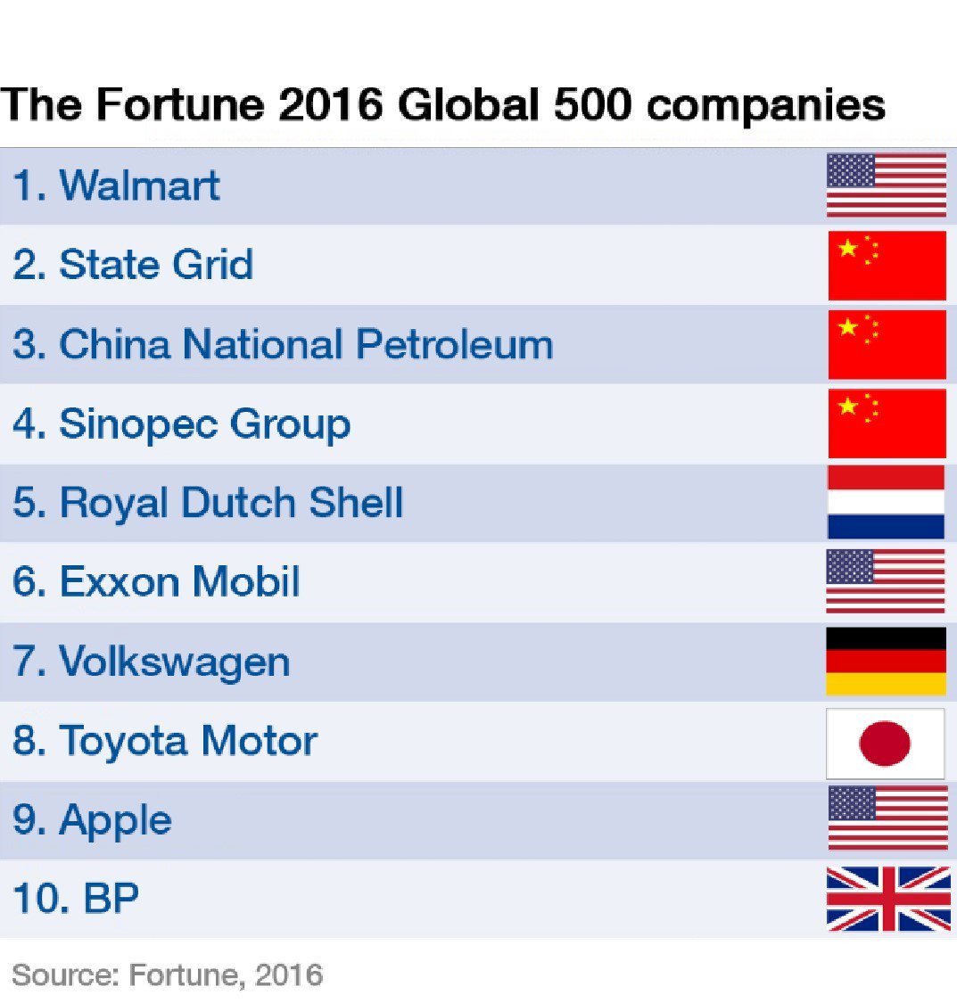 wef's tweet photo. The new Fortune Global 500 is out. It shows a shift in the world's business landscape https://t.co/ww08PAYy4v https://t.co/pjIzoEXzde