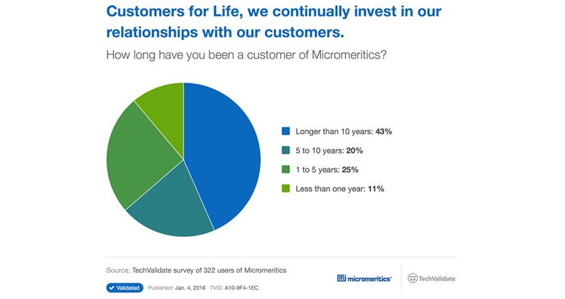 TechValidate's tweet image. RT @micromeritics: #TechFactFriday How long have you been a customer? #Micromeritics facts //t.co/E2eMVhL0PF