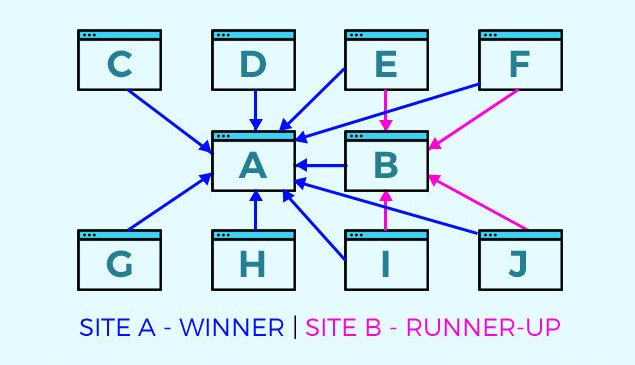 SirajAnuja's tweet image. #LinkMetrics - still the core authority signal in #Google’s #RankingAlgorithm #PageRank #SEO searchengineland.com/links-still-co…
