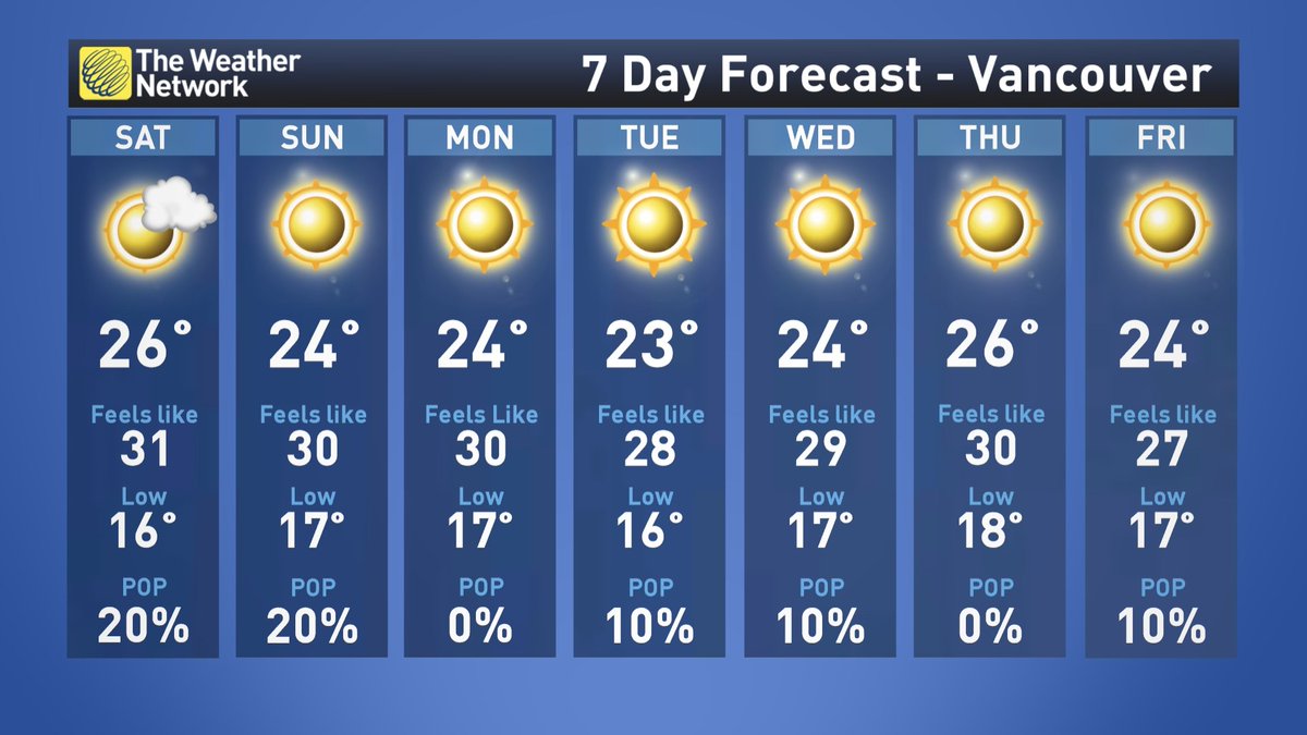 The Weather Network On Twitter Meanwhile In Vancouver