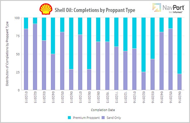 NavPortData's tweet photo. @Shell_US Has premium #proppant come back? Full blog: https://t.co/Cy3jL3AdhD #oilandgas #OilPrice #shale https://t.co/Eti4QDz4JO