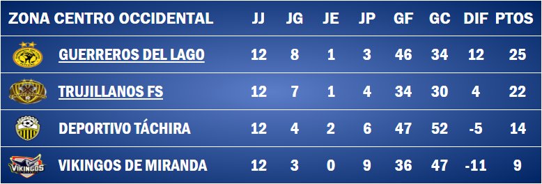 conafutsal's tweet photo. Liga Superior de Futsal Venezuela 2016
Tabla de Clasificación Jornada 6 https://t.co/KiBXlmTHzz