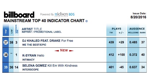 Billboard Indicator Chart