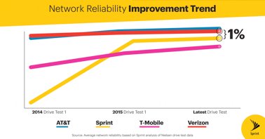 Sprint_West's tweet photo. There’s only a 1% the difference in network reliability between @Sprint and @Verizon. #FactsMatter https://t.co/gQx4GDaxzq