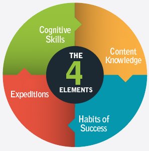 Ideaphora's tweet photo. "What does #personalizedlearning look like? A little something like this! Great graphic from @SummitPS" https://t.co/omPvQntDWF