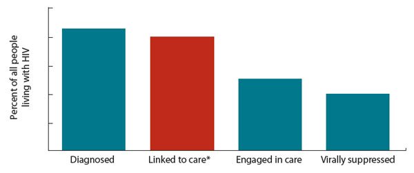 TheBodyDotCom's tweet photo. Understanding the #HIV Care Continuum https://t.co/kEeh7D5hkF (via @CDCgov) https://t.co/pOJ3QnM2Wo