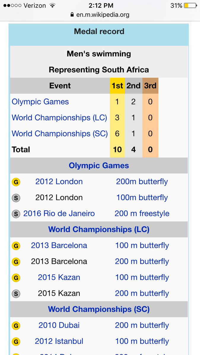 mickschwing's tweet photo. When people say that Chad le Clos is a loser because he looked at Michael Phelps in the Olympic 200 meter butterfly https://t.co/HwTBZIP5yT