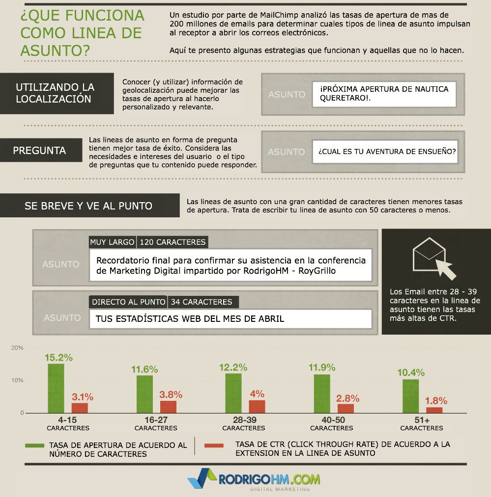 RoyGrillo's tweet photo. Aprende a Utilizar adecuadamente las lineas de asunto de los correos electrónicos. #Marketing #EmailMarketing https://t.co/rsjfG2JXm0