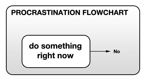 TrinitysBooks's tweet image. Not feeling so great today. This #flow_chart pretty much sums up my day. #procrastination #sick #bummed_out
