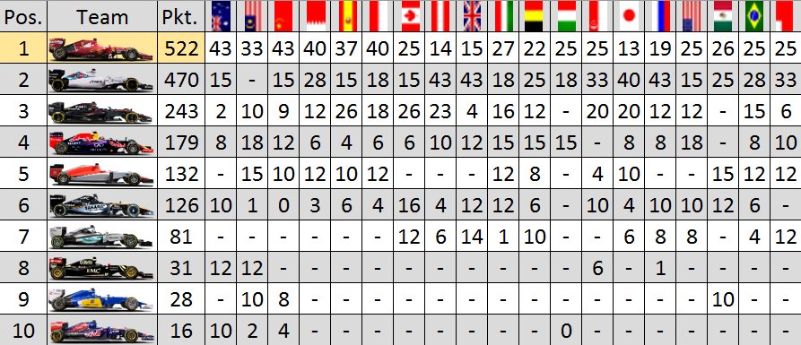 LeagueWirl's tweet photo. WM Standing after Abu Dhabi 19/19 Races @LeagueWirl #WIRLAbuDhabi #WIRL #AbuDhabiGP https://t.co/Tg9z0kaNb8