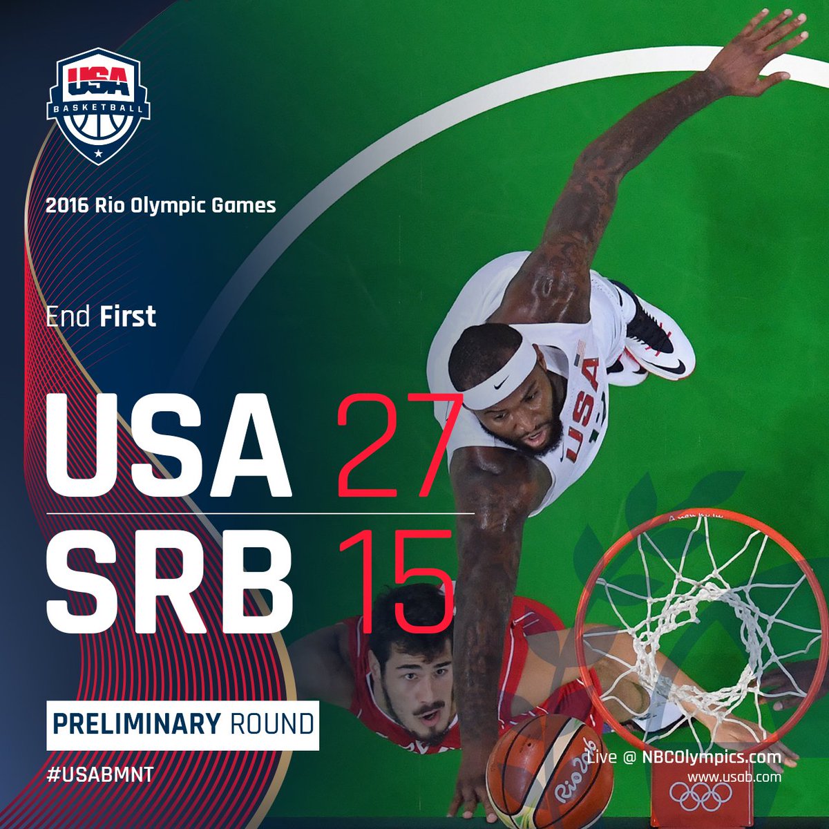 usabasketball's tweet photo. End 1: USA 27, SRB 15

#USABMNT shoot 9-of-18 FGs, force eight Serbia turnovers.

🔴 Stream: https://t.co/1FxvN64f5c https://t.co/EFtRH4NUaU