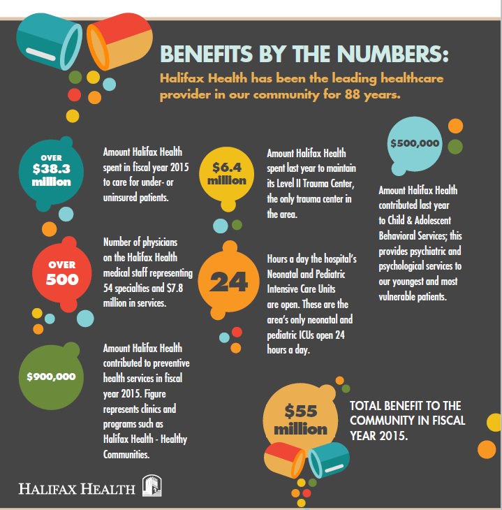 HalifaxHealth's tweet photo. We're proud to be our community's leading healthcare provider. #BenefitsBytheNumbers #88YearsStrong #LYLW https://t.co/jSFGTCQTRa