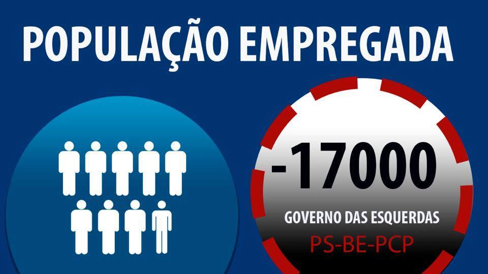 CDSAguiarSousa's tweet image. // País 

&amp;gt;&amp;gt; há menos 17 mil pessoas empregadas e o desemprego continua sem descolar; #CDSAguiardeSousa #CDSParedes