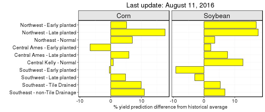 Aug 11 FACTS forecast released. Note that historical average is the target yield set by planting date x cultivar