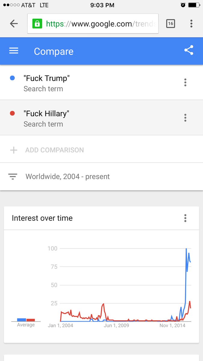 badcopconsultin's tweet photo. I don't know who this "Fuck Trump" guy is, but he's handily beating "Fuck Hillary" per this very scientific study. https://t.co/jwOHiSESNs