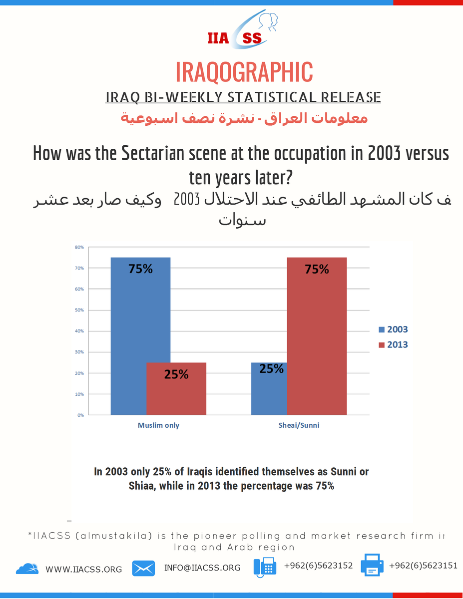 iiacss's tweet photo. #Iraqographic 2

في 2003.. 25% من العراقيين يصفون انفسهم بسنة او شيعة .. بينما في 2013 فكانت النسبة 75% https://t.co/8yXY0SQYox